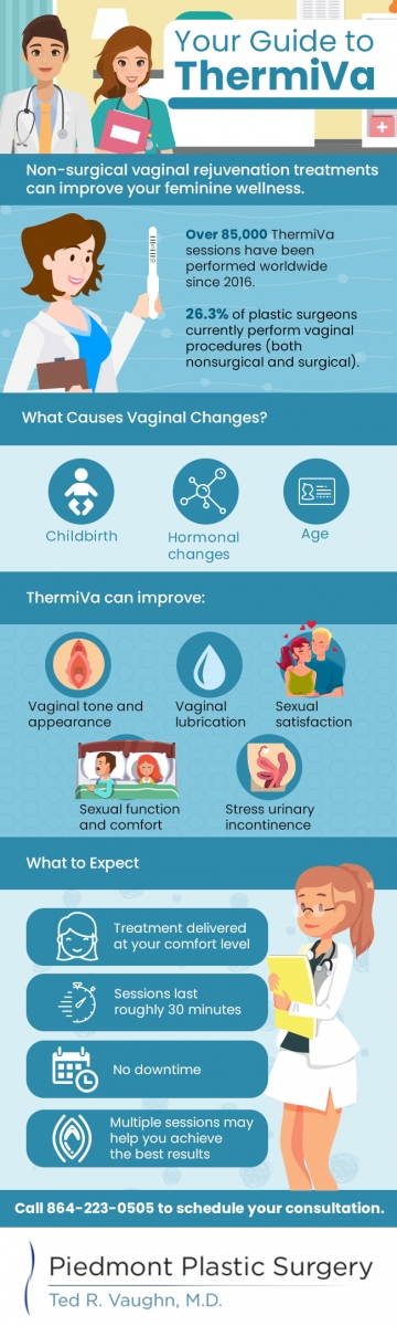 Your Guide to ThermiVa infographic 